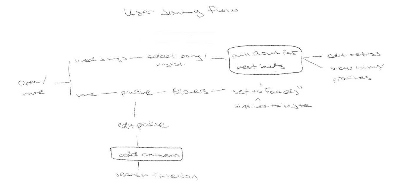 User flow for activating live listening feature