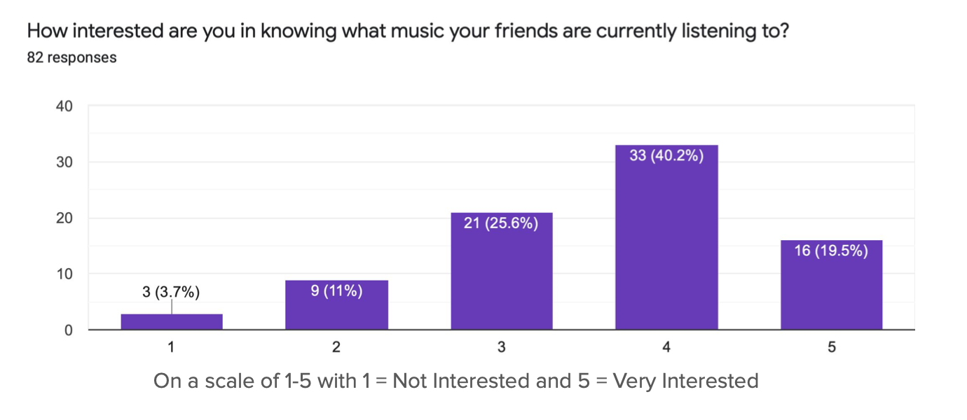 Survey question results