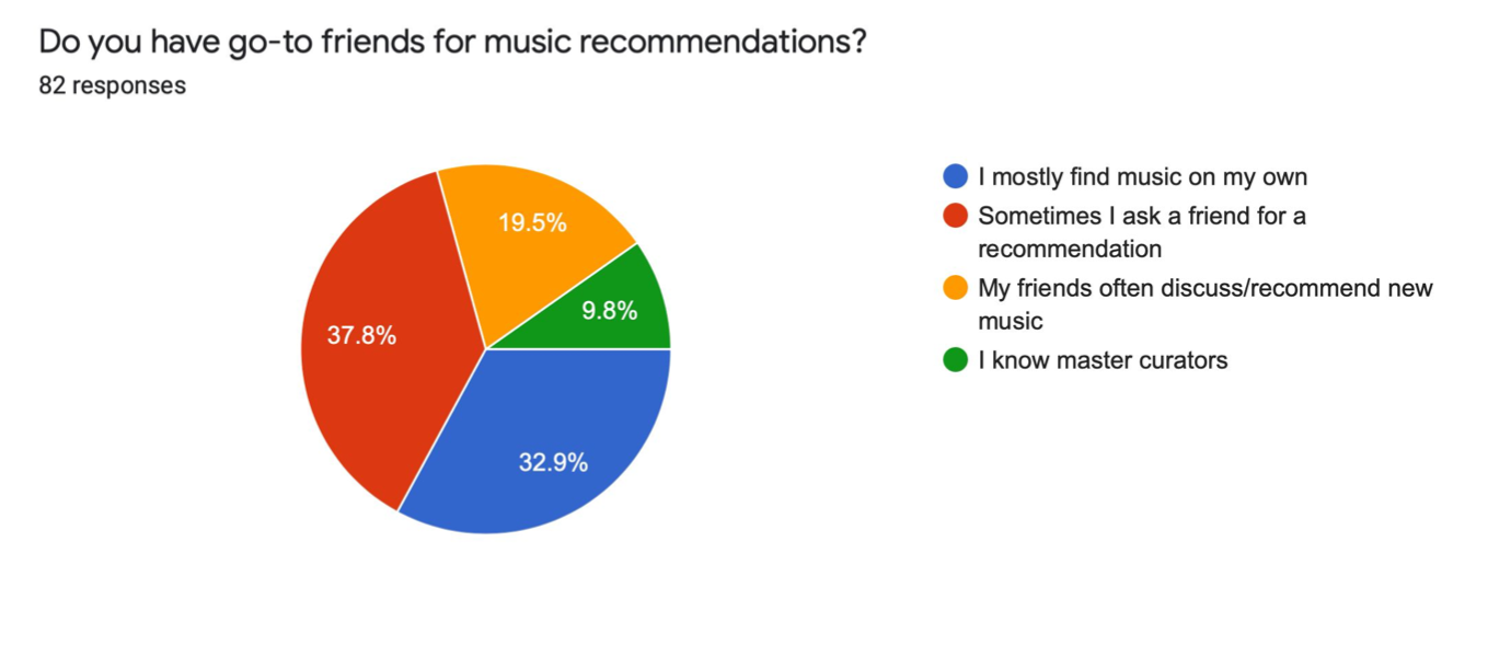 Survey question results