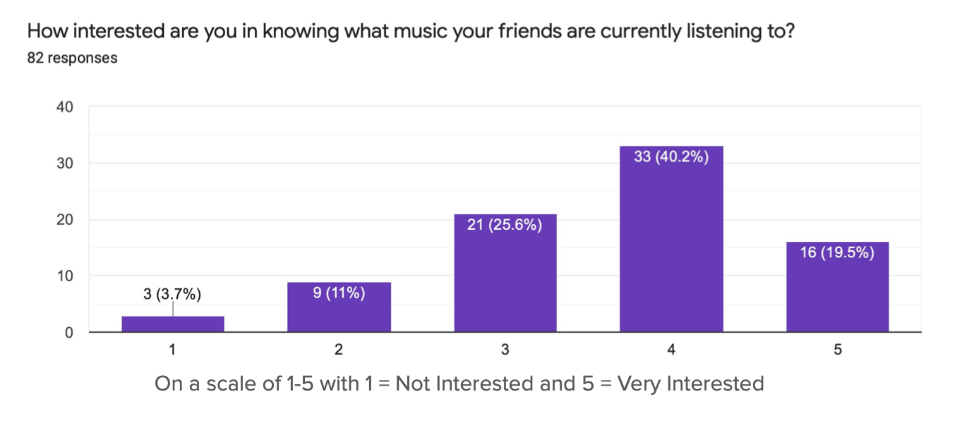 Bar chart of 82 responses to how interested people are in knowing what music their friends are currently listening to, on a 1 to 5 scale
