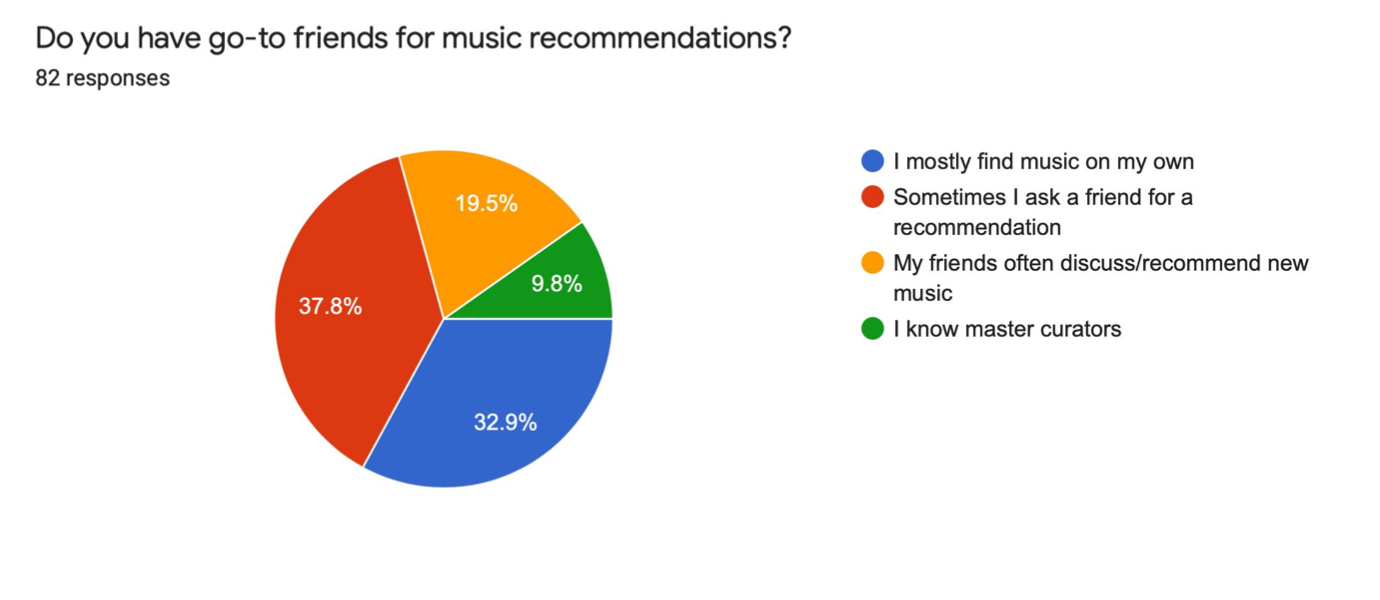 Pie chart of 82 responses to whether people have go-to friends for music recommendations