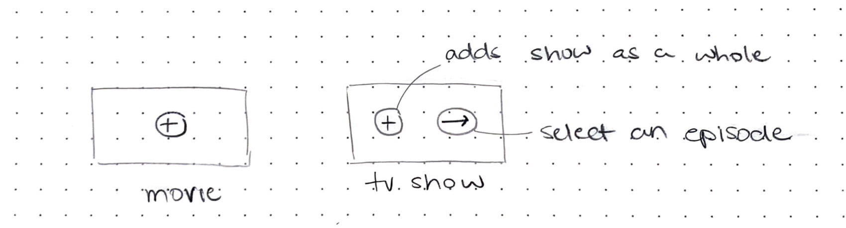 Hand-drawn sketch comparing adding a movie to a playlist with adding a TV show as a whole or selecting an episode